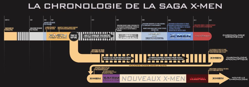 Dans quel ordre regarder les films X-Men pour suivre toute la saga ?